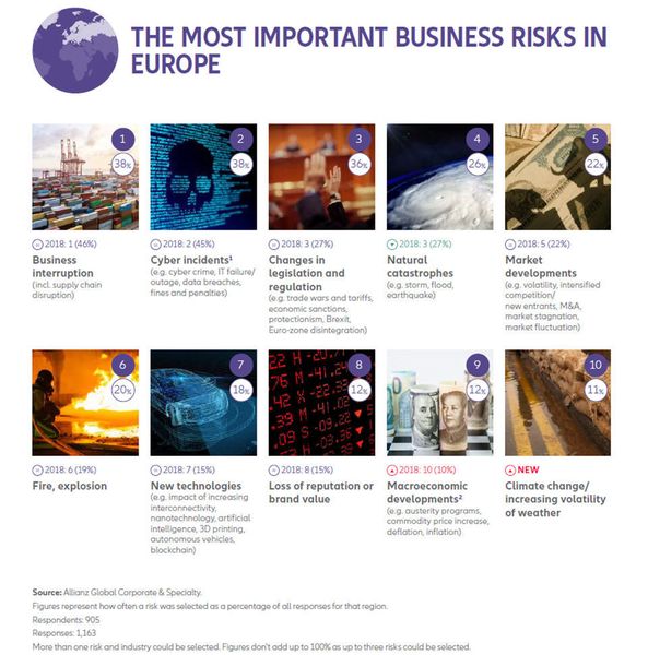 Abbildung 2: Das „Allianz Risk Barometer 2019“ für Europa (Allianz)