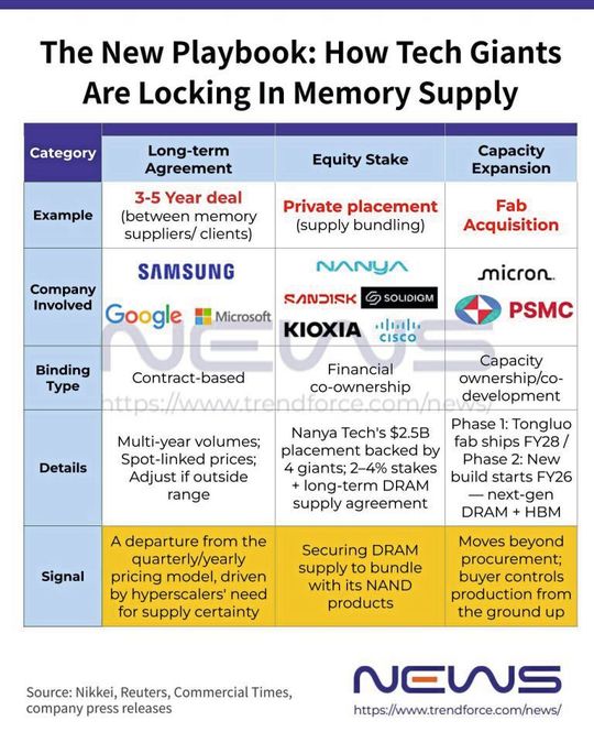 Überblick: So versuchen Tech-Riesen derzeit, langfristig Speichervorräte im derzeit angespannten Markt zu sichern oder zu gewährleisten.(Bild:  Trandforce)