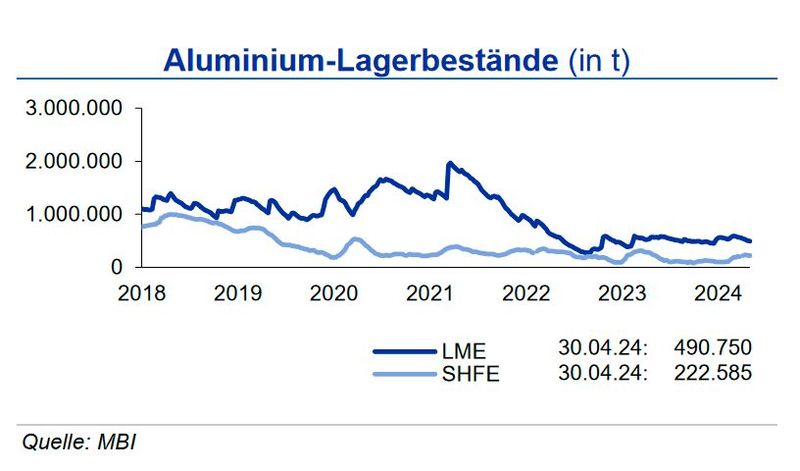 Die Lagerbestände an der LME lagen Ende April über 10 % unter Vormonat, während die Bestände an der SHFE im Monatsmittel im gleichen Umfang anstiegen. Bewegung in den Markt brachte die Entscheidung künftig russisches Aluminium an der LME zu verbieten. (Bild: siehe Grafik)