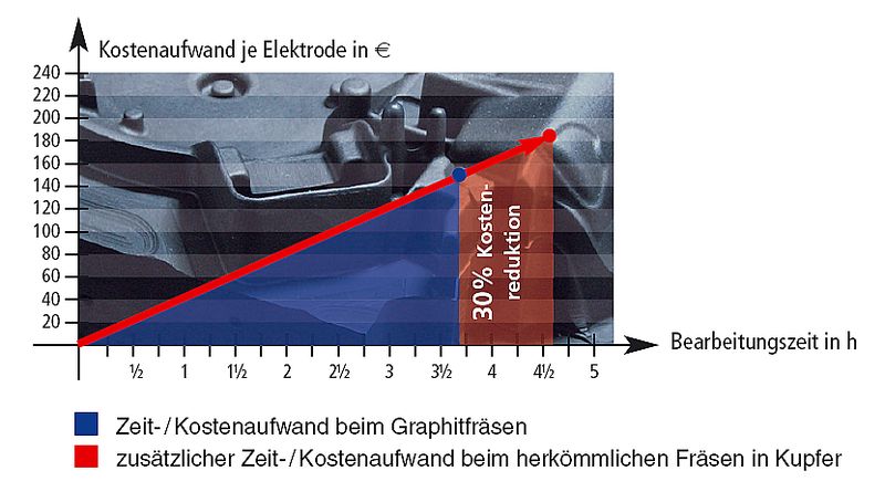 Bild 4: Für das konkrete Beispielprojekt ergab sich eine Kostenreduktion von 30%. (Archiv: Vogel Business Media)