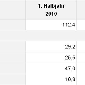 Die Tabelle zeigt den Stand der Güterbeförderung in der Binnenschifffahrt des 1. Halbjahres 2010 im Vergleich mit dem gleichen Zeitraum 2009 nach Hauptverkehrsbeziehungen in Mio. t. Quelle: Destatis