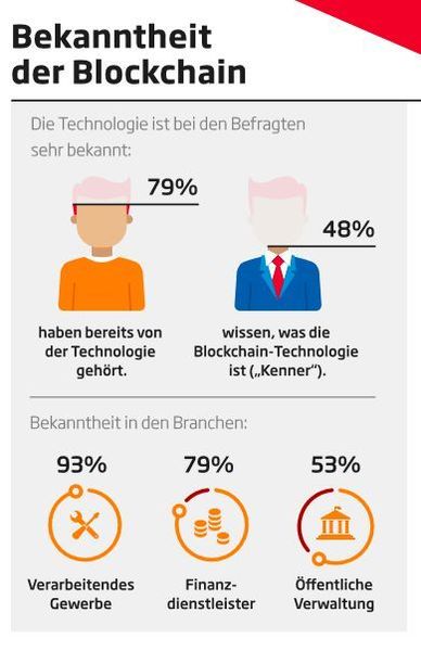 Die Blockchain ist im verarbeitenden Gewerbe so bekannt wie ein bunter Hund.  (Sopra Steria Consulting)