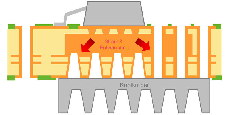 Bild 3: Rasche Entwärmung von Leistungsbauteilen und LEDs bei HSMtec-Platinen durch eine  integrierte, massive Kupferprofile (Prinzipdarstellung). (Bild: Häusermann)
