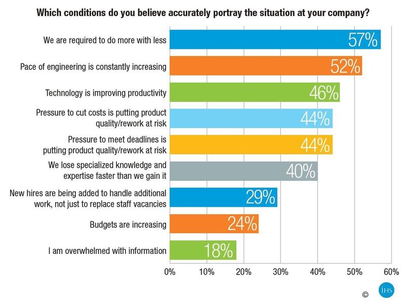 Fifty-two percent of respondents said that the pace of engineering is constantly increasing and 57 percent are required to do more with less. Forty-four percent said the pressure to cut costs and meet deadlines are putting product quality/rework at risk. (Source: IHS)