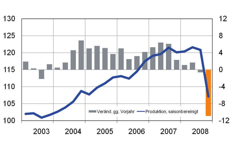 Index und Veränderungsraten 2003 bis 2008: Die Chemieproduktion ist Ende 2008 abgestürzt. Die Chemie ist als Produzent von Vorleistungen unmittelbar von dem Nachfrageeinbruch seitens der Abnehmerindustrien betroffen. Einzelne Produktionsanlagen der Chemieunternehmen wurden abgeschaltet. Die Kapazitätsauslastung ging drastisch zurück.  (Bild: VCI)