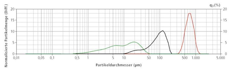 Abb. 3: Größenverteilungskurven (rot = Zucker, schwarz = Mehl, grün = Schokolade)  (Shimadzu)
