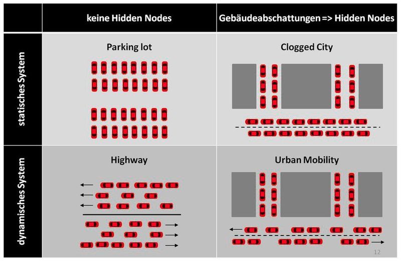 Das European Telecommunications Standards Institute (ETSI) hat vier Validierungsszenarien für Funklast spezifiziert. Der Feldstärkeemulator in Kombination mit dem Qosmotec Lastgenerator kann die Funkstärke für alle vier Verkehrsszenarien mit unterschiedlicher Parametrisierung realitätsnah abbilden – inklusive der Hidden Nodes-Problematik. (Qosmotec)