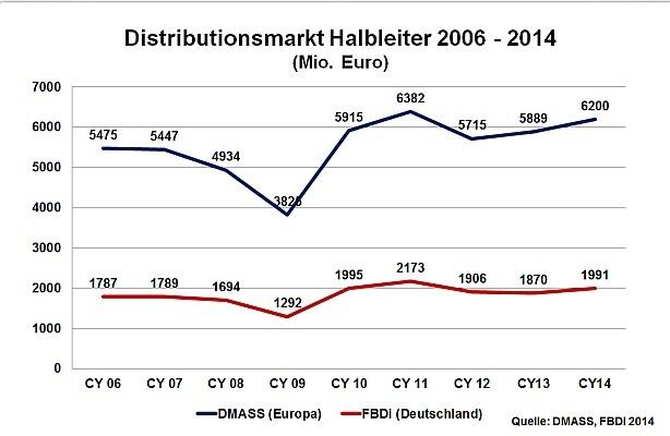Rückblick 2014 Halbleiter: Distributionsmarkt 2006 bis 2014 (Bild: FBDi)