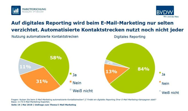 Auf das digitale Reporting wird beim E-Mail-Marketing nur selten verzichtet. Automatisierte Kontaktstrecken nutzt noch nicht jeder. (Bundesverband Digitale Wirtschaft (BVDW) e.V.)