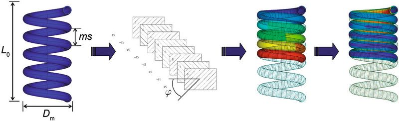 Im Anschluss an eine faserverbundgerechte Modellbildung und Berechnung erfolgt zunächst die Auswertung hinsichtlich der Federcharakteristik. Weiterhin kann das Festigkeitsverhalten anhand physikalisch begründeter Versagenskritierien bewertet werden. (Bild: ILK)