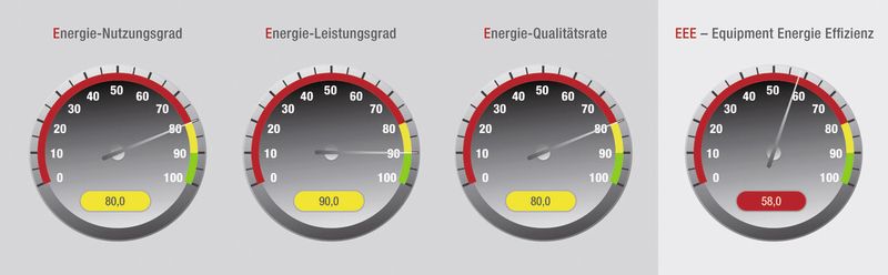 eNERGY, der Energiemonitor von MAG erfasst die aufgenommene Energie einer Maschine und setzt sie ins Verhältnis zur wertschöpfenden Energie, die Verluste durch Nebenzeiten, Qualitätsmängel oder Prozessmängel ausschliesst. Aus diesem Ergebnis ergibt sich der EEE-Kennwert für die Energieeffizienz der Maschine.  (Bild: MAG)