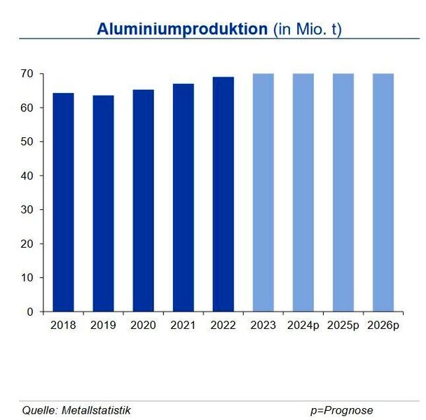 Bis Ende Juli 2024 lag die globale Primäraluminiumproduktion um 3,8 % über dem Niveau des Vorjahreszeitraums. Hierbei verzeichnet China mit 4,9 % den stärksten Anstieg. Auch das übrige Asien und Nordamerika weisen mit jeweils rd. 4 % hohe Wachstumsraten auf, während sich die westeuropäische Produktion mit 2,3 % nur langsam erholt. Weiterhin belasten die vergleichsweise hohen Energiekosten und die schwache konjunkturelle Lage. Die deutsche Produktion von Recycling-Aluminium wird insbesondere durch die schwache Nachfrage aus der Bauindustrie und den schleppenden Hochlauf der E-Mobilität belastet. Für die nächsten Jahre erwartet die IKB global ein moderates Wachstum der Primärproduktion, die bis zum Jahr 2027 auf 76,5 Mio. t ansteigen wird. Hierbei sorgen auf der Nachfrageseite der Trend zum Leichtbau und der E-Mobilität weiterhin für Impulse. Ein weiterer Ausbau der Recyclingkapazitäten zur Deckung des Aluminiumbedarfs und zur Verbesserung der Energiebilanz und des CO2-Ausstoßes ist notwendig. (Quelle:siehe Grafik)