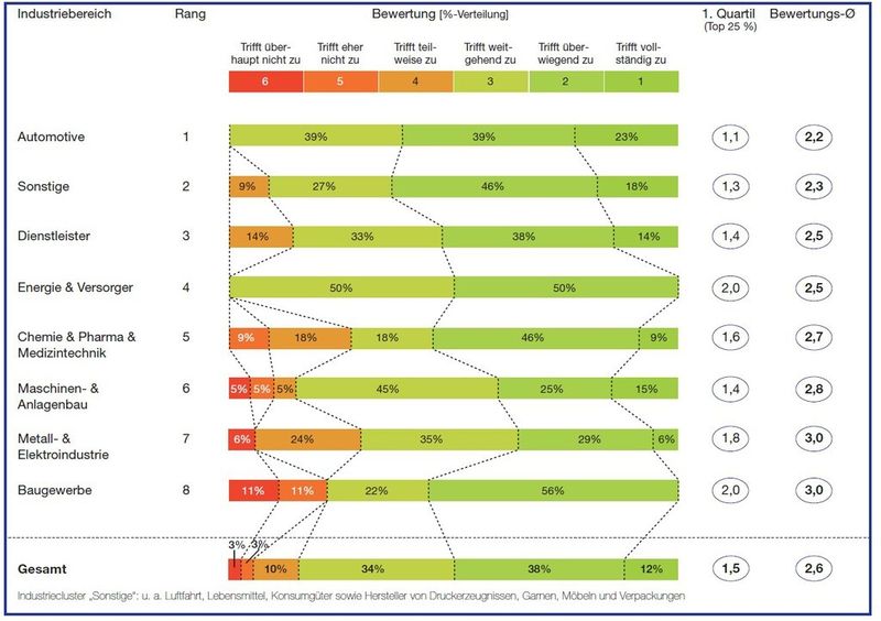 Bewertungsergebnisse „Warengruppenmanagement und Kostentransparenz“ im Branchenvergleich und Gesamt (Quelle: Conmoto Consulting Group)