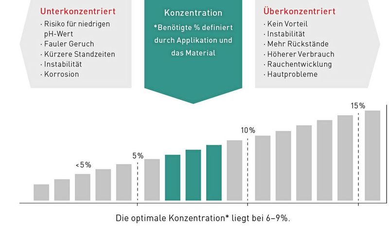 Auch die Konzentration kann über das System entsprechend abgestimmt werden.  (Bild: Motorex)
