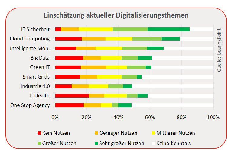  Den größten Nutzen versprechen sich die Befragten vom Thema IT-Sicherheit. Die Kenntnis der Themen ist allerdings insgesamt gering ausgeprägt. (Grafik_ Bearingpoint)