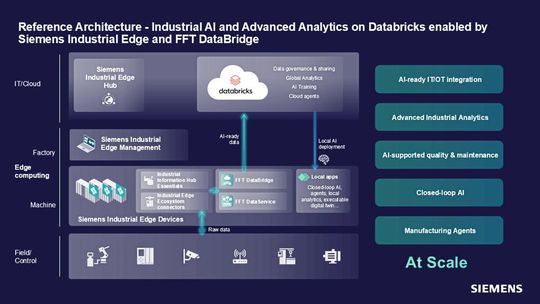Mit dem gemeinsamen Angebot von Siemens, Databricks und FFT können Industrieunternehmen, KI‑fähige Produktionsdaten erschließen, industrielle KI skalieren und Abläufe über eine globale Produktion hinweg optimieren(Bild:  Siemens)