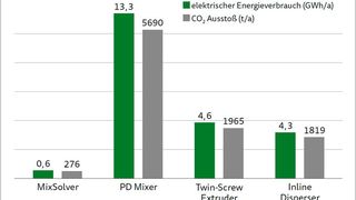 Gesamtverbrauch an elektrischer Energie pro 10 GWh Fabrik in GWh/a (grün) in der Elektrodenfertigung und dadurch verursachte CO2-Emission in t/a (grau) in Abhängigkeit vom eingesetzten Mischertyp. (Quelle: Eirich)