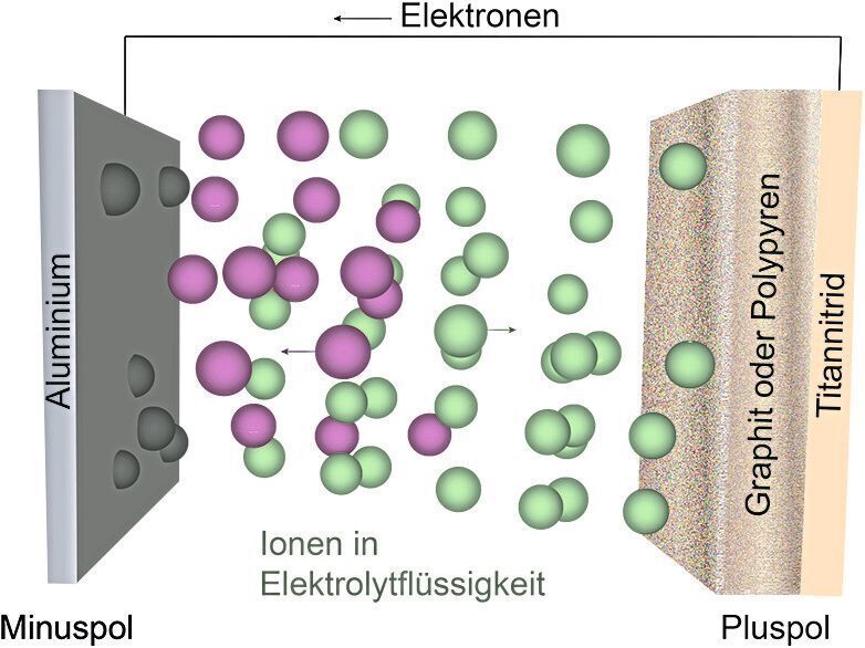 Funktionsschema der Aluminiumbatterien der Forschenden von ETH Zürich und Empa. (Advanced Materials 2018, bearbeitet)