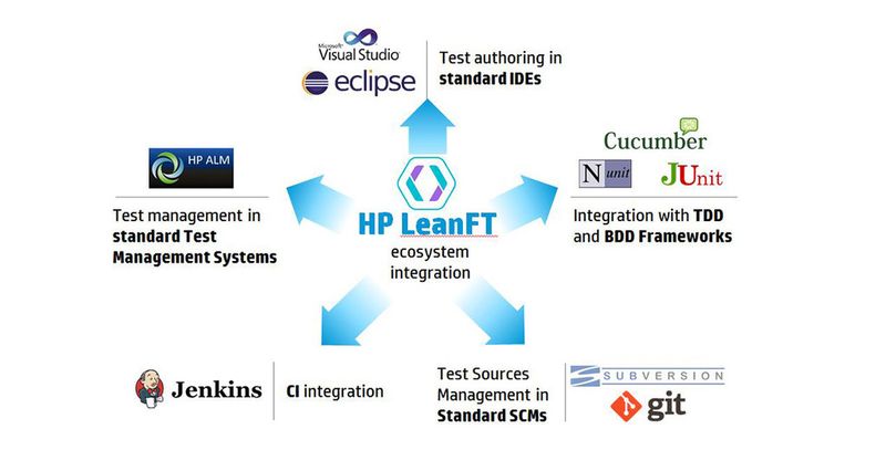HP Lean FT passt zum Beispiel zu verschiedenen Entwicklungs-Frameworks. (HP)