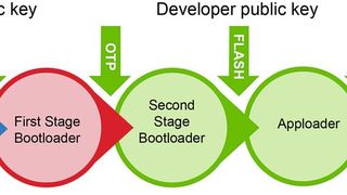 So werden die Secure Keys generiert. (Bild: Glyn)