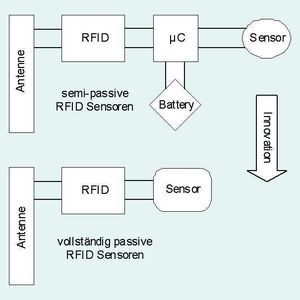 1	 Innovation des neuen Sensorkonzeptes: Übergang von semi-passiven Sensoren mit aktiven Sensoren und passiver Auslesung zur vollständig passiven Sensor-RFID ohne Batterie. (Bilder: TU Illmenau)