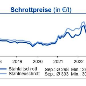 Exporte nach Asien, insbesondere Indien, sorgten entsprechend auch für eine leichte Belebung bei den deutschen Schrottpreisen bei stärkeren regionalen Unterschieden. Insgesamt wirkt sich aber die schwache Baukonjunktur auf Nachfrage und Schrottangebot weiterhin negativ aus, hinzu kommt die Abschwächung im Automobil- und Maschinenbau.(Quelle: siehe Grafik)