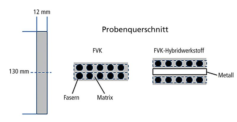 Definierte Prüfobjekte: Schematischer Querschnitt der Proben sowie der äußeren Abmessungen. Die freie Einspannlänge in den Zugversuchen beträgt jeweils 100 mm. Um ein sicheres Einspannen im Zugversuch zu gewährleisten, misst die Gesamtlänge der Proben jeweils 130 mm.  (Beuth Hochschule)