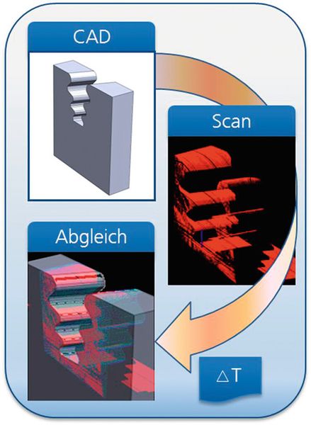 Bild 5: Prinzip der Bauteilerkennung. CAD-Daten werden mit einer Referenzpunktwolke aus Sensordaten verglichen und somit die genaue Lage des Bauteils bestimmt. (Bild: Fraunhofer IPA)
