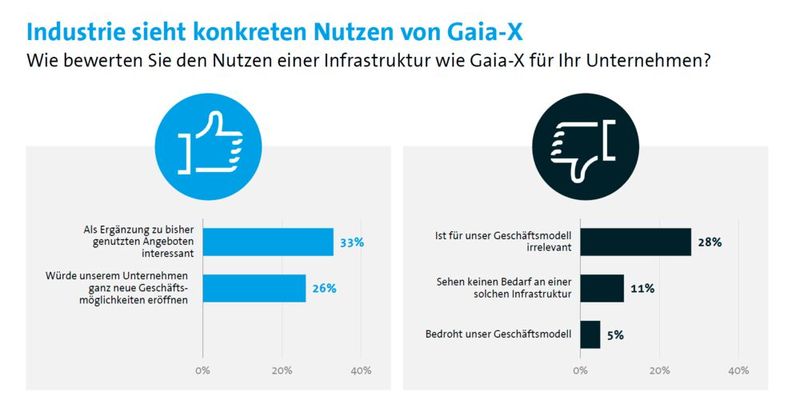 Gaia-X würde eher nutzen. (Bild: Bitkom)