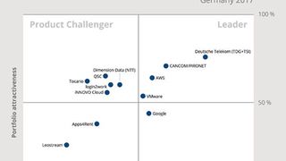 Positionierung der Anbieter von Workspace as a Service (Cloud Workplaces) in Deutschland. (ISG, 2017)
