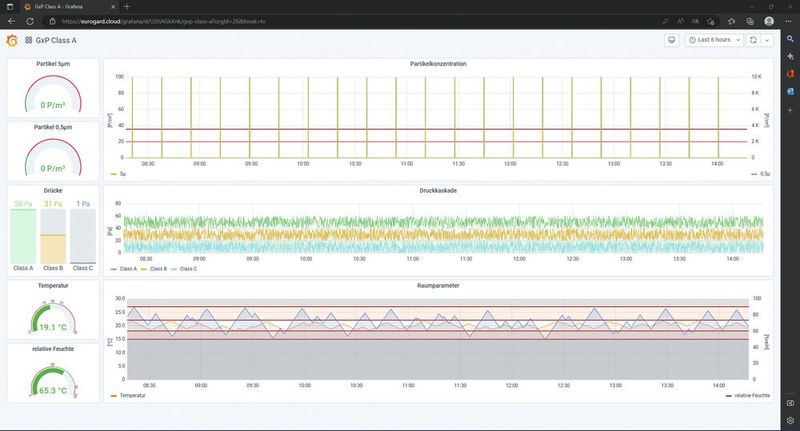 Abb.4: Blick auf das Dashbord der IOT-Plattform m2v