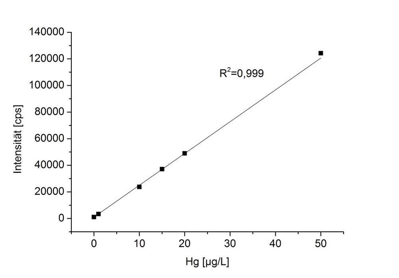 Abb. 3: Kalibrationsgraph Hg (CEM)