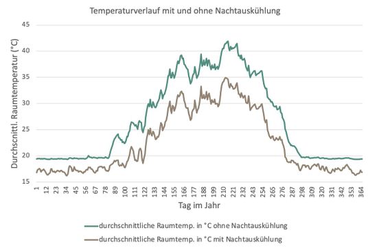 (Simulierter Jahresverlauf. Bild: InnoVision GmbH)