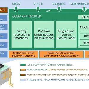 Image 3: The control software OLEA APP INVERTER offers numerous functions to regulate and optimize motor operation.(Image: CISSOID)