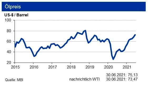 Der Ölpreis zog auch im Juni 2021 nochmals an. (siehe Grafik)