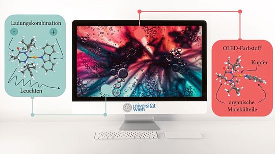 Der Farbstoff bringt OLEDs zum Leuchten, indem negative (-) und positive (+) Ladungen in die organischen Molekülteile eingebracht werden. Während die Atomkerne der organischen Molekülteile um das verbrückende Kupfer-Atom rotieren, ordnen sich die Elektronen im Farbstoff so an, dass dieser anschließend leuchten kann.(Bild:  Patrick Zobel)