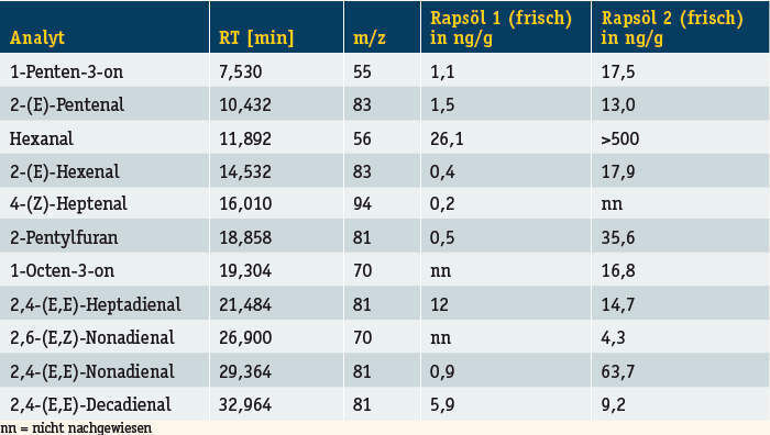 Tabelle 2 : Vergleich der Qualität von zwei gleichen Rapsölen unterschiedlicher Anbieter. (Archiv: Vogel Business Media)