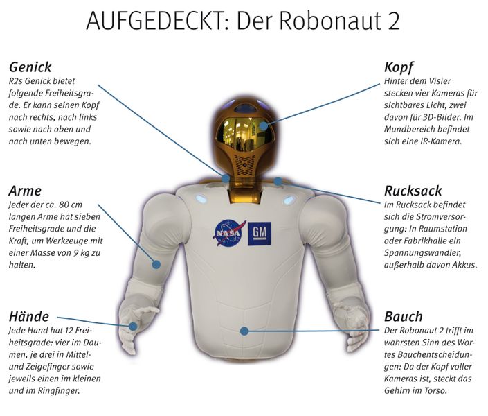Der Robonaut ist ein humanoider  Roboter für den Einsatz im Weltraum, der seine menschlichen Astronautenkollegen etwa bei Außenbordarbeiten unterstützt. Der von der NASA und General Motors gemeinsam entwickelte R2 startete im Februar 2011 mit der Discovery zur Internationalen Raumstation ISS. Mit seinen menschenähnlichen Händen benutzt er dieselben Werkzeuge wie die menschliche Besatzung und ist in der Lage selbstständig zu arbeiten. // TK (Archiv: Vogel Business Media)