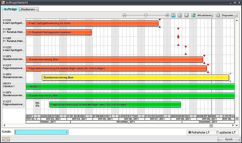 So sieht eine Auftragsübersicht aus, wie sie vom ERP/PPMS-System Segoni.Futur darsgestellt wird. (Segoni)