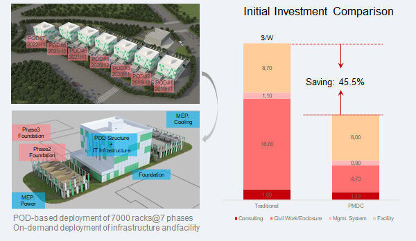 Durch die modulare Bereitstellung können die Anfangsinvestitionen um 45 Prozent und mehr niedriger liegen. 
 (Huawei)