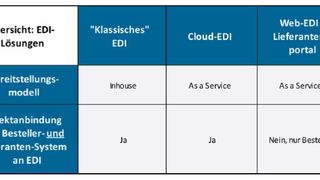 Übersicht zu EDI-Lösungen: vom klassischen Bereitstellungsmodell "inhous" gehosted bis hin zum Servicemodell, das in zwei Varianten zur Verfügung steht. (Quelle: Experton Group)
