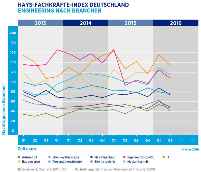 Hays-Fachkräfte-Index Deutschland: Engineering nach Branchen (Hays)