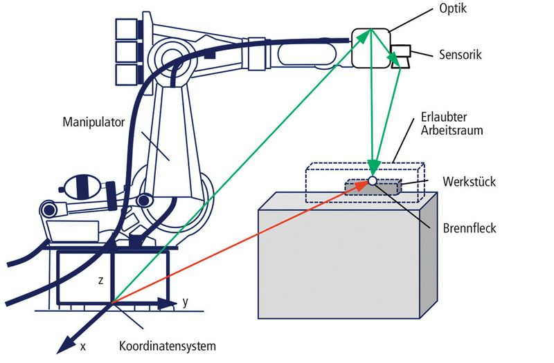 Bild 3: Schematische Darstellung des Konzepts eines bildverarbeitenden zweistufigen zentralen aktiven Sicherheitssystems. (Bild: iwb)