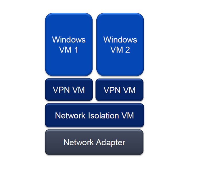 Durch VPNs erfolgt die Trennung der Netzwerke in Xen Client XT. Bild: Citrix (Archiv: Vogel Business Media)