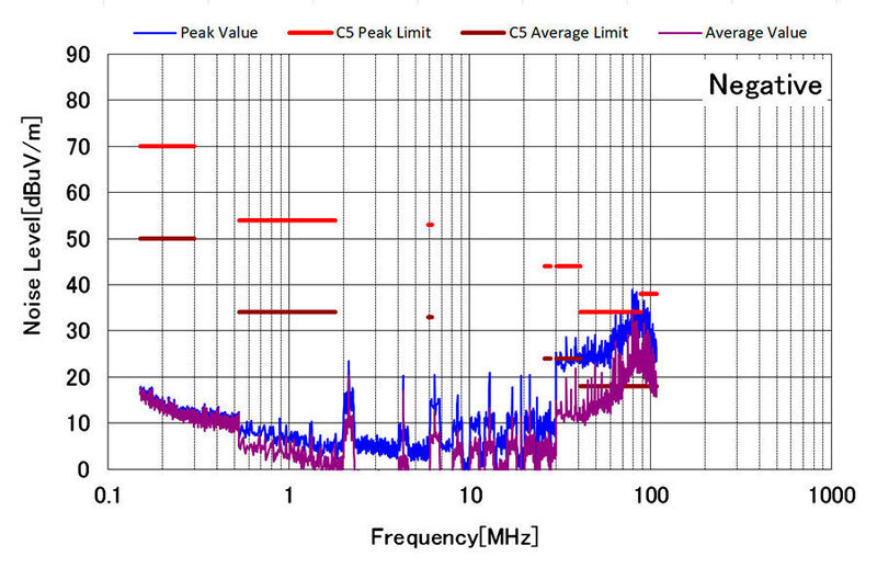 Bild 3.2: Störgrößen mit DM-Filter anhand der Norm CISPR 25, Klasse 5. (TI)