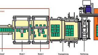 Anhand eines Anwendungsbeispiels aus der Getränkeindustrie wurden die Ergebnisse des Forschungsprojekts validiert. Die Abbildung zeigt die gesamte Anlage und den Untersuchungsbereich.  (Bild: Institut für Werkzeugmaschinen und Betriebswissenschaften, TU München)