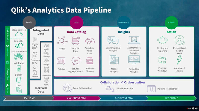 Die Analytics Data Pipeline ist inzwischen von zentraler Bedeutung für die Qlik-Plattform. (Qlik)