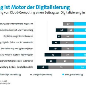 (Bild:  KPMG/Bitkom Research)