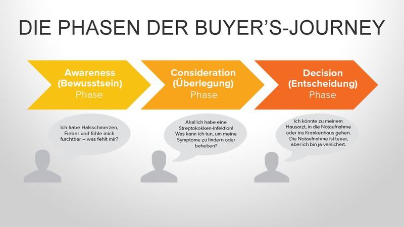 Damit Ihre Inhalte bei den Kunden ankommen, müssen Sie sowohl zur Buyer-Persona als auch zur Phase in der Buyer’s-Journey passen. (HubSpot)