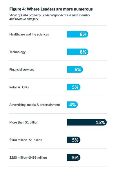 Die meisten Leader kommen aus dem Technik- und Gesundheitssektor. (Bild: Snowflake)